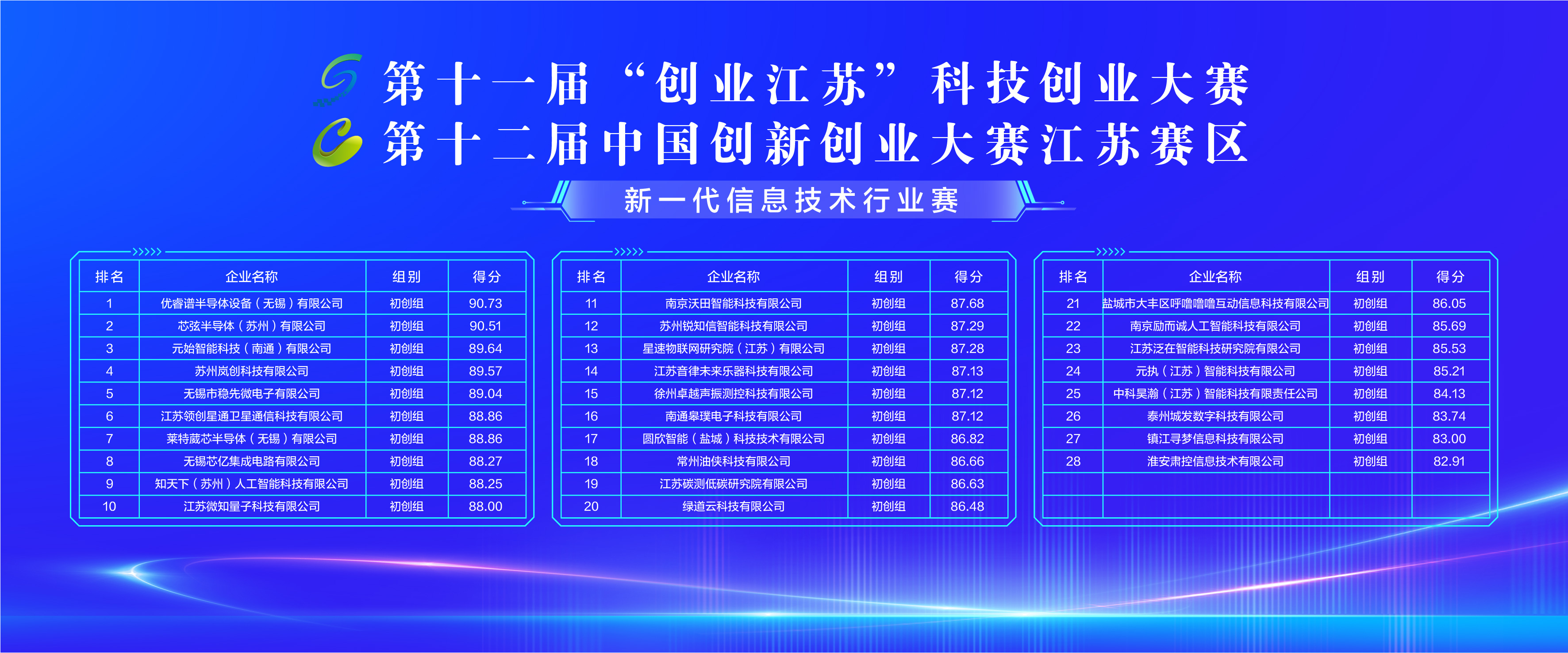 喜报！芯弦半导体（苏州）有限公司在第十一届“创业江苏”科技创业大赛暨第十二届中国创新创业大赛江苏赛区中荣获新一代信息技术行业赛第二名(图1)